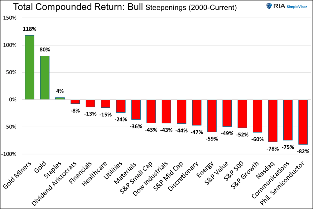 total compounded returns