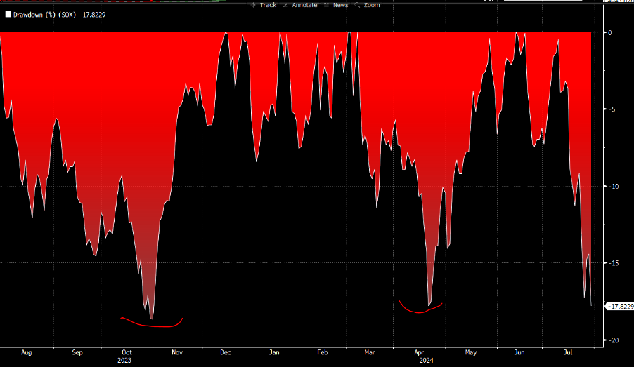 SOX Index Drawdowns