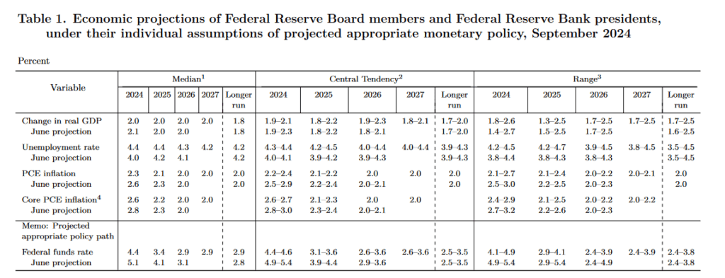 fed economic projections