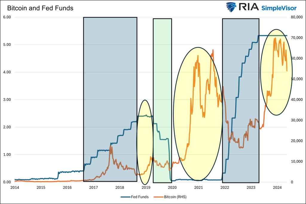 bitcoin and fed funds