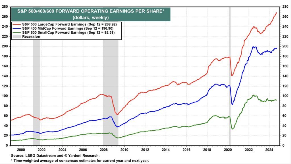 forward earnings large, mid and small cap stocks