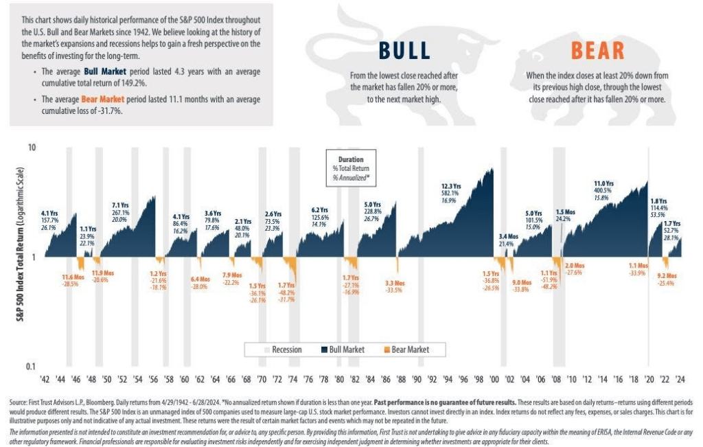 Bull and Bear Markets over time measured in terms of percentage gain and loss.