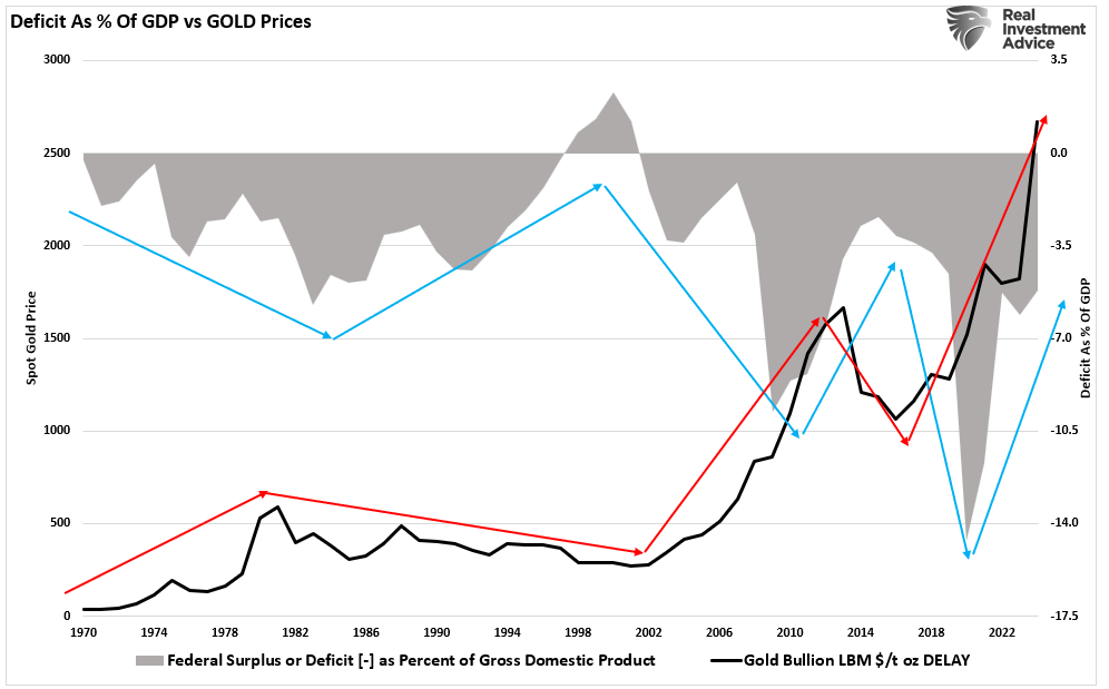 Debt as percent of GDP vs Gold