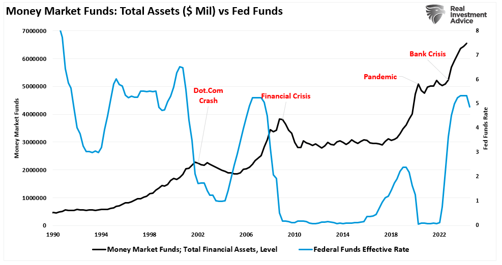 Money market funds bs Fed funds