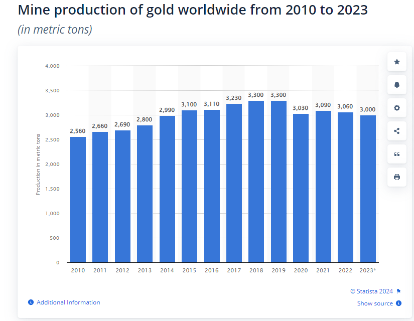 Gold production by year