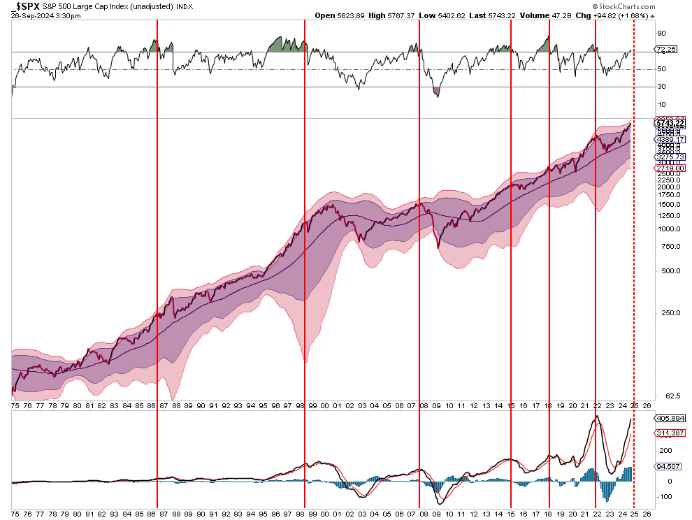 Technical monthly chart of stocks