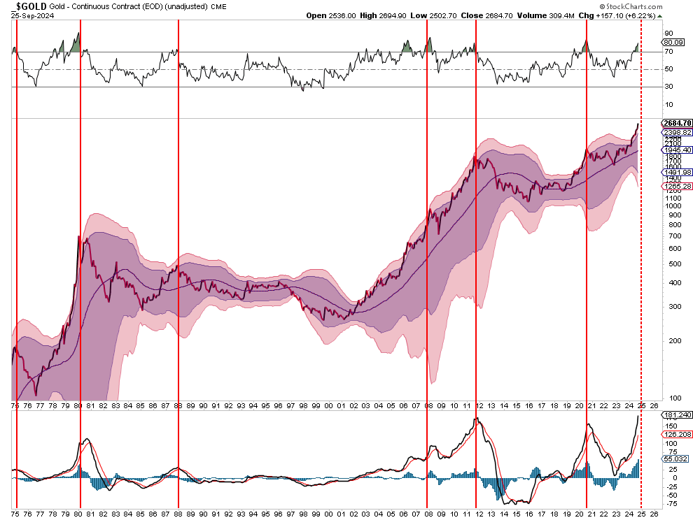 Technical monthly chart of gold