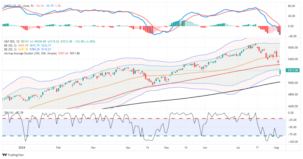 SP500 Index chart