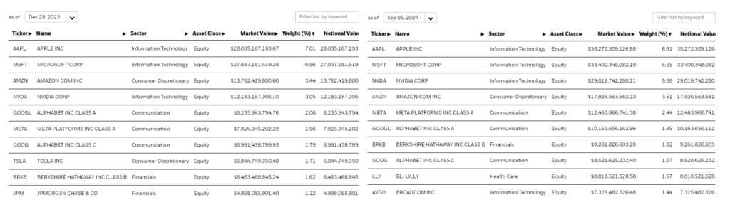 Snapshot of top-10 holdings of S&P 500 Market ETF 2024