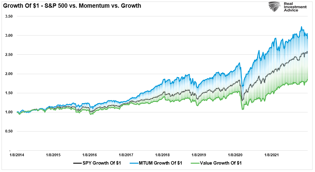 Growth of $1 in 3 market based ETFs