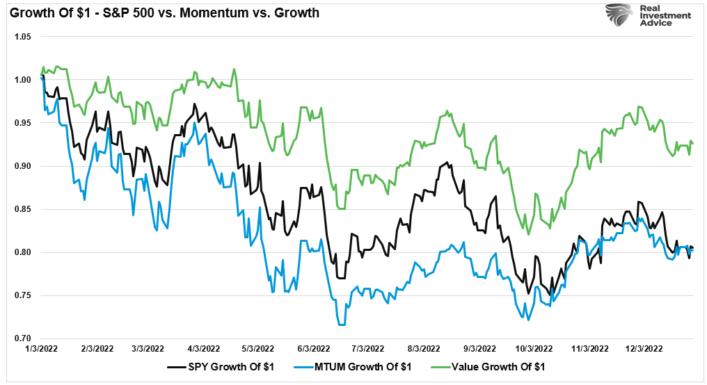 Chart showing "Growth of $1 - S&P 500 vs. Momentum vs. Growth" with data from January 2022 to December 2022