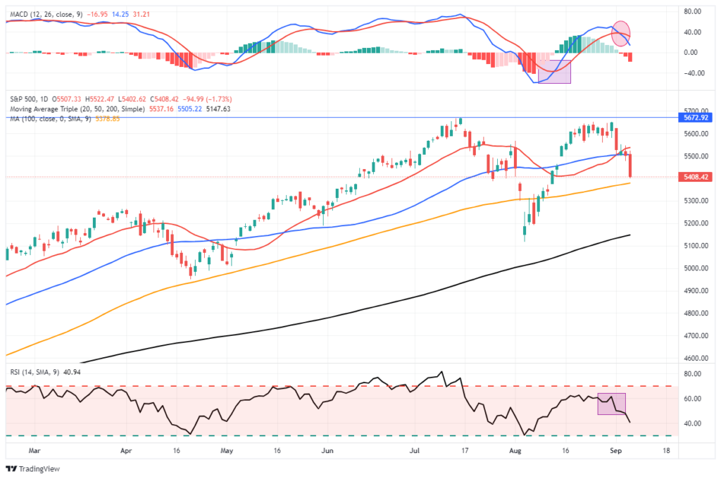 Market Trading Update