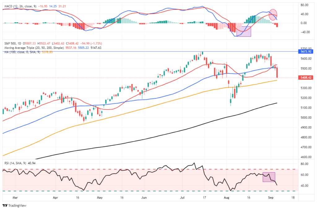 Market Trading Update