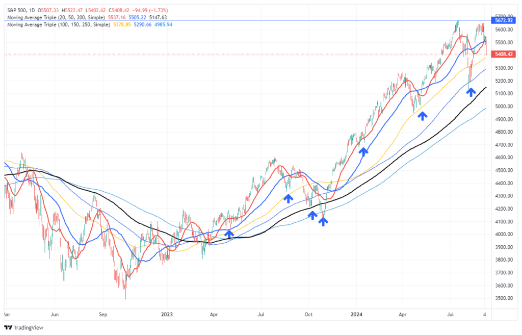 S&P 500 Market vs Moving Averages