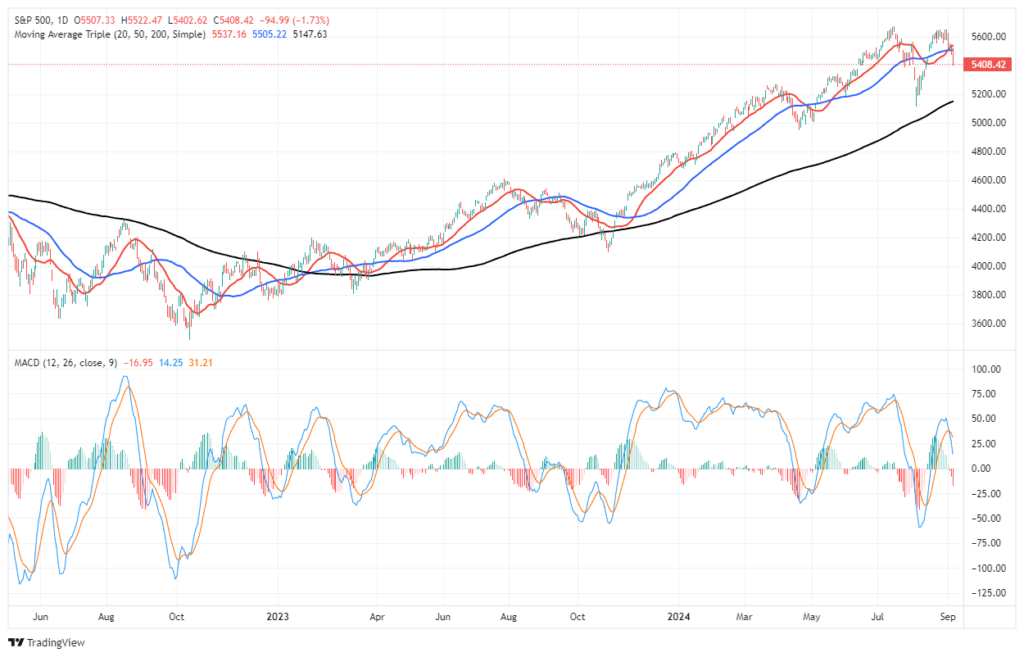 S&P 500 Market vs MACD