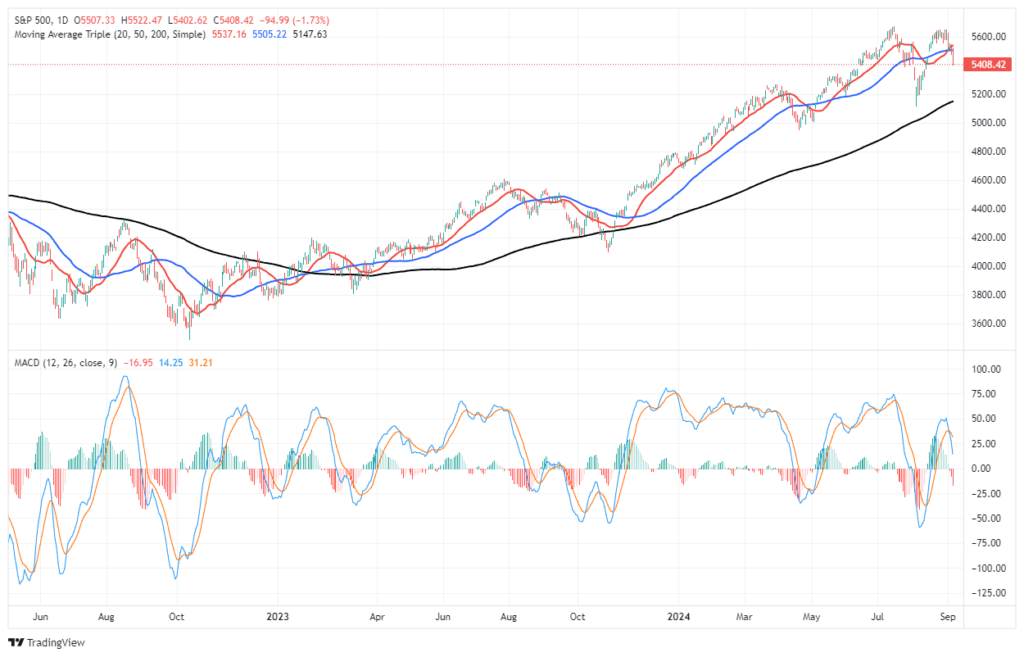 S&P 500 Market vs MACD