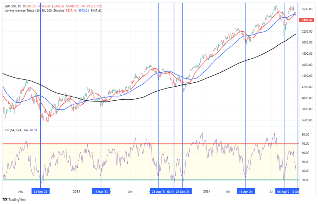 S&P 500 Market vs RSI