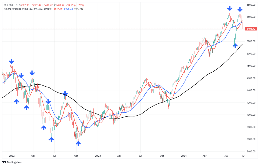 S&P 500 Market Lower Highs