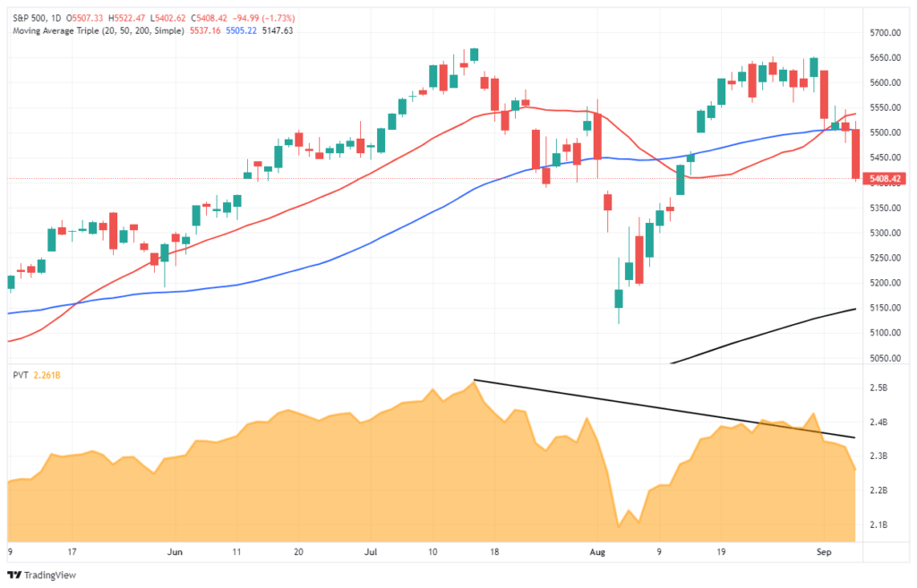 S&P 500 Market vs Volume