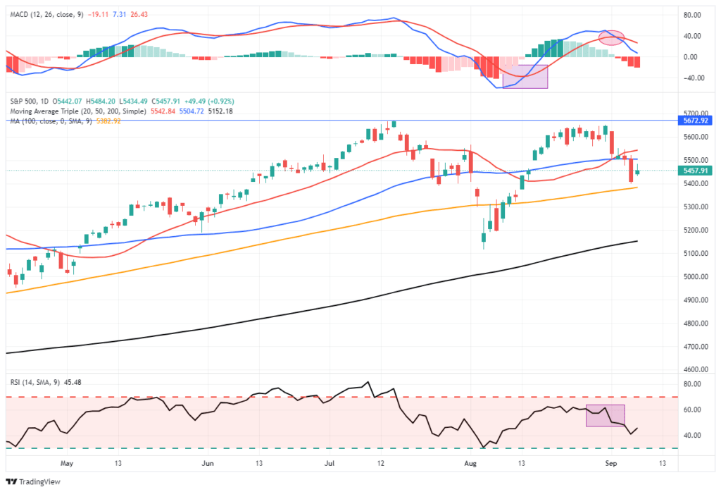 Market Trading Update