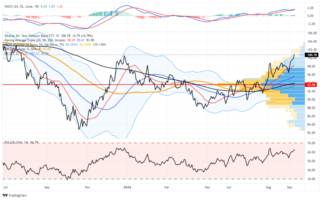 Treasury Bond UPdate