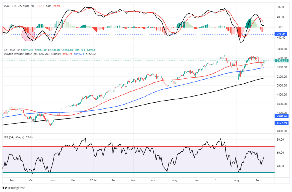 Market Trading Update