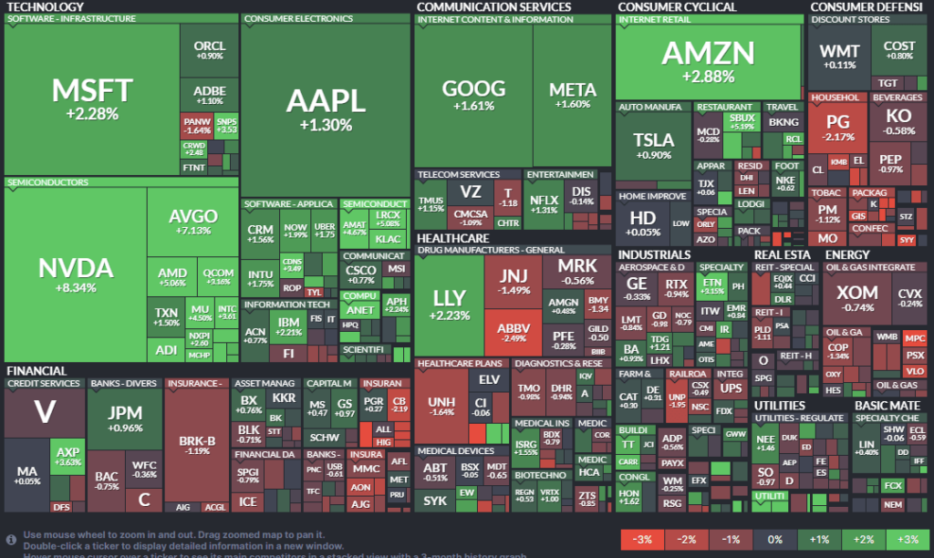 Market Heat Map