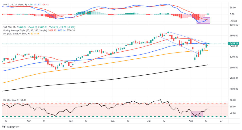 Market Trading Update