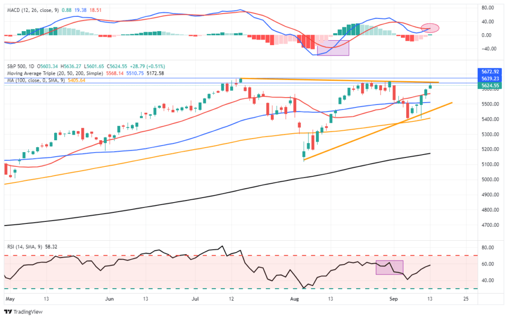 Market Trading Update