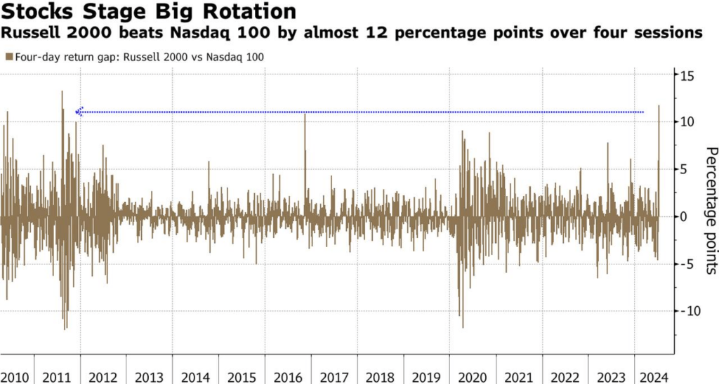 Stocks stage a rotation