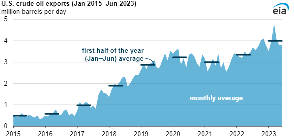 Crude oil exports