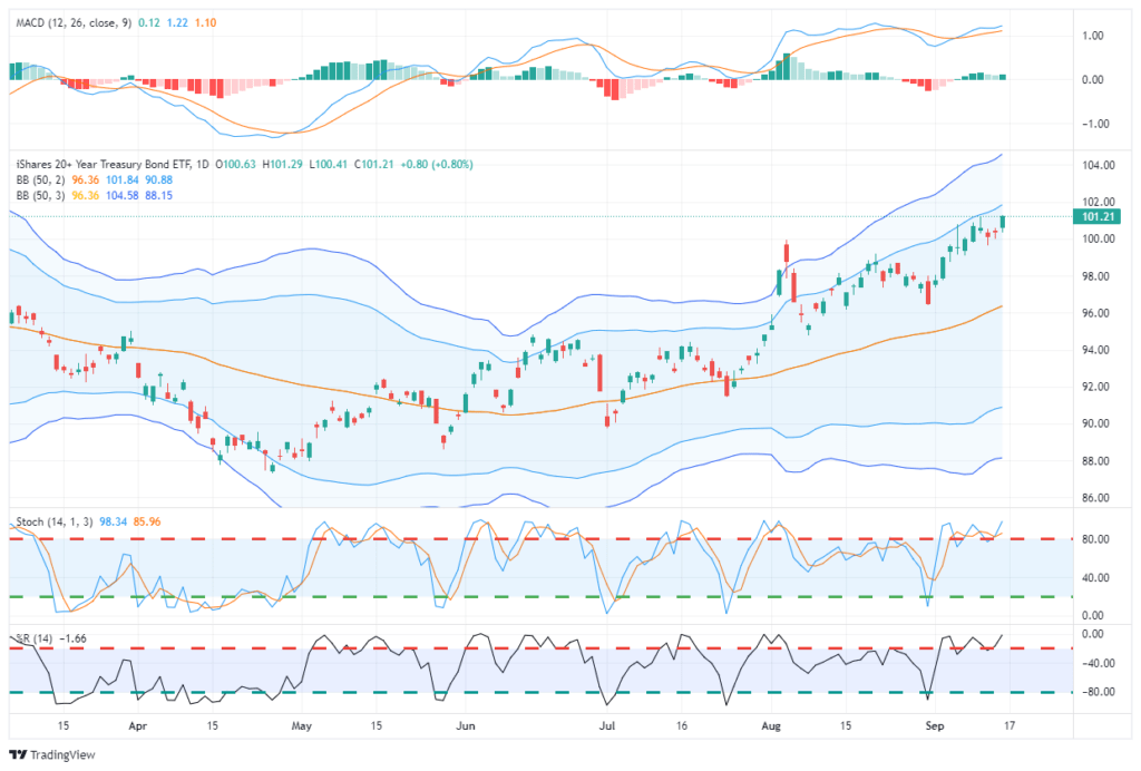 Treasury Bond Trading Update