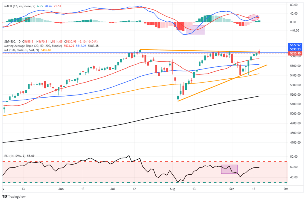 Market Trading Update