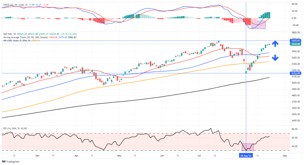 Market Trading Update