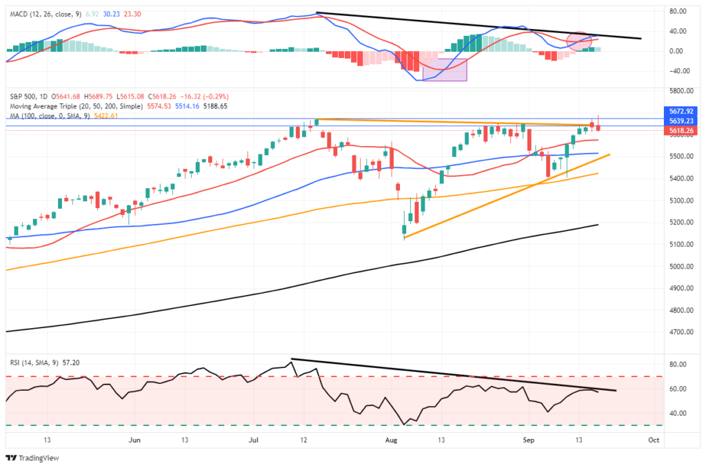 Market Trading Update