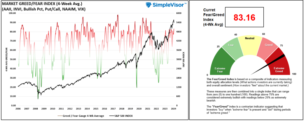 Fear Greed Gauge vs the market