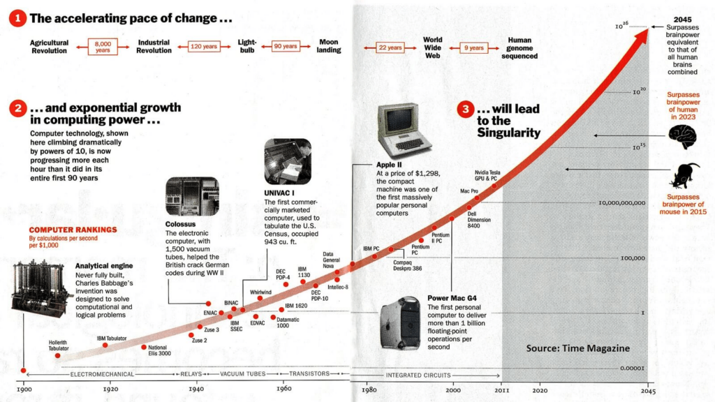 Accelerating pace of technology