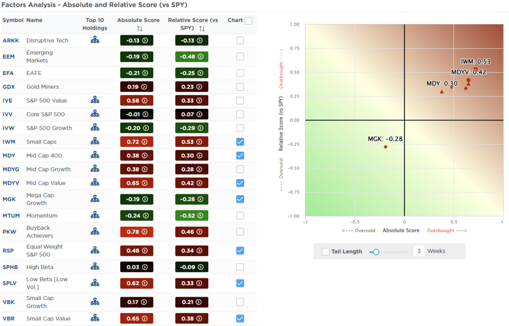 Market Rotation