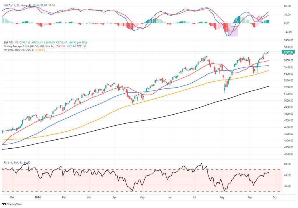 Market Trading Update