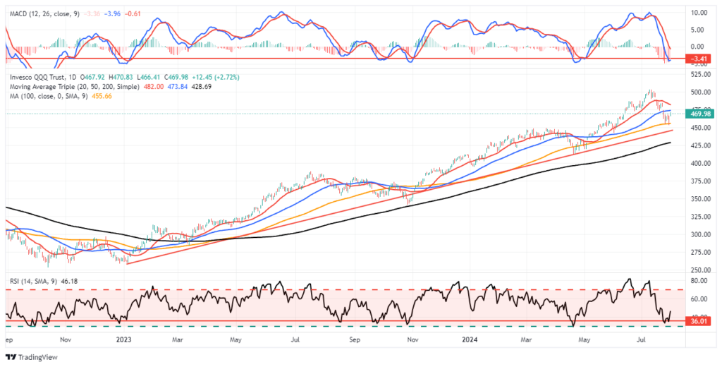 QQQ Setup For Trade