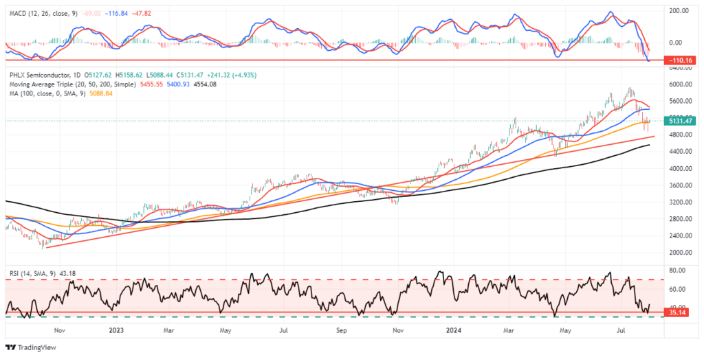 SOX index technicals