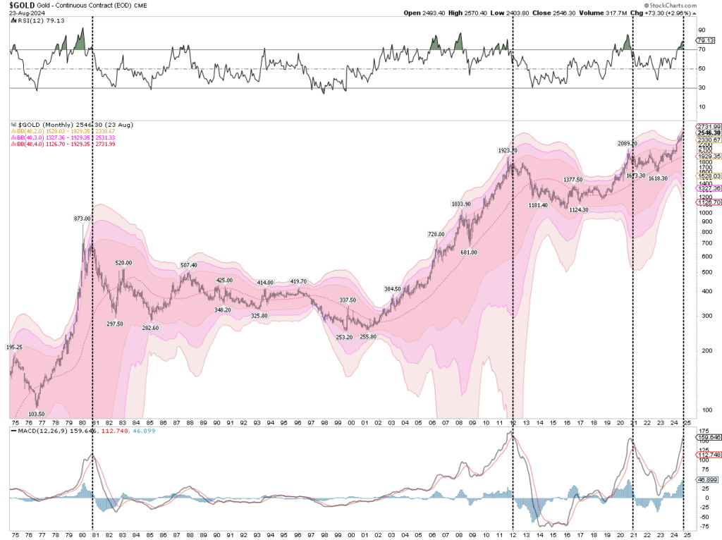 Montly Gold Chart