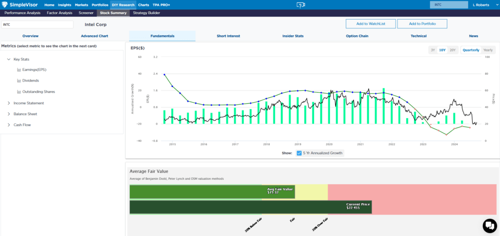 intc intel fundamentals and fair value