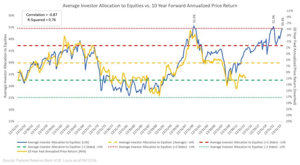 returns and allocations to equities