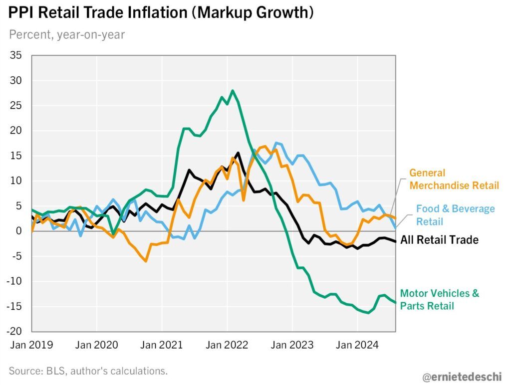 ppi mark up growth