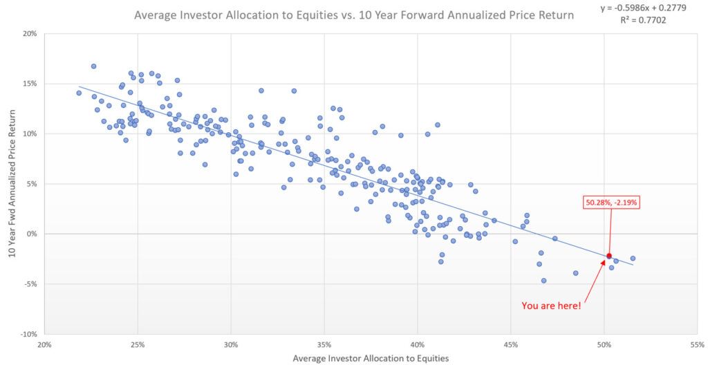 average investor allocation to equities