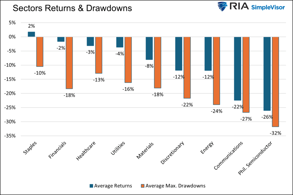 sector returns and drawdowns