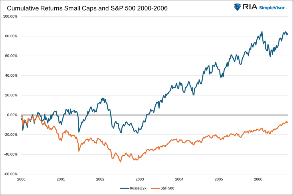 small cap hedge versus S&P 500