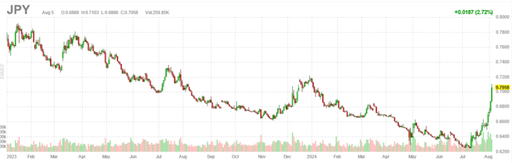 Chart of yen