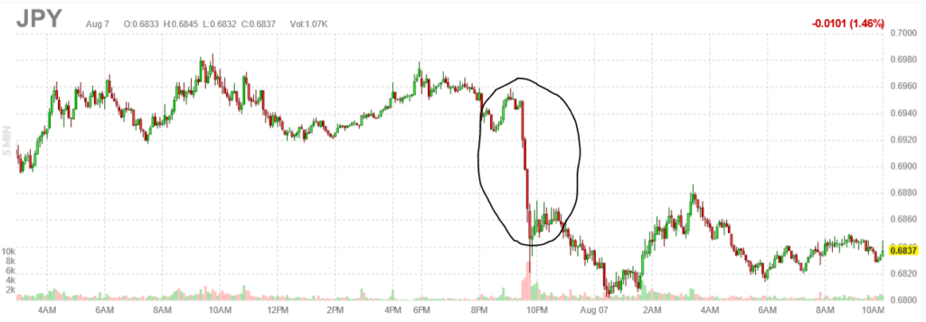 yen hourly graph